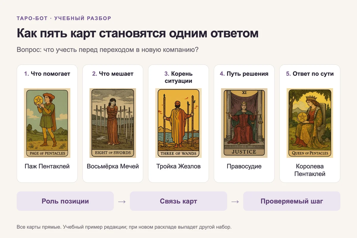 Пять карт учебного примера о новой работе с актуальными названиями позиций