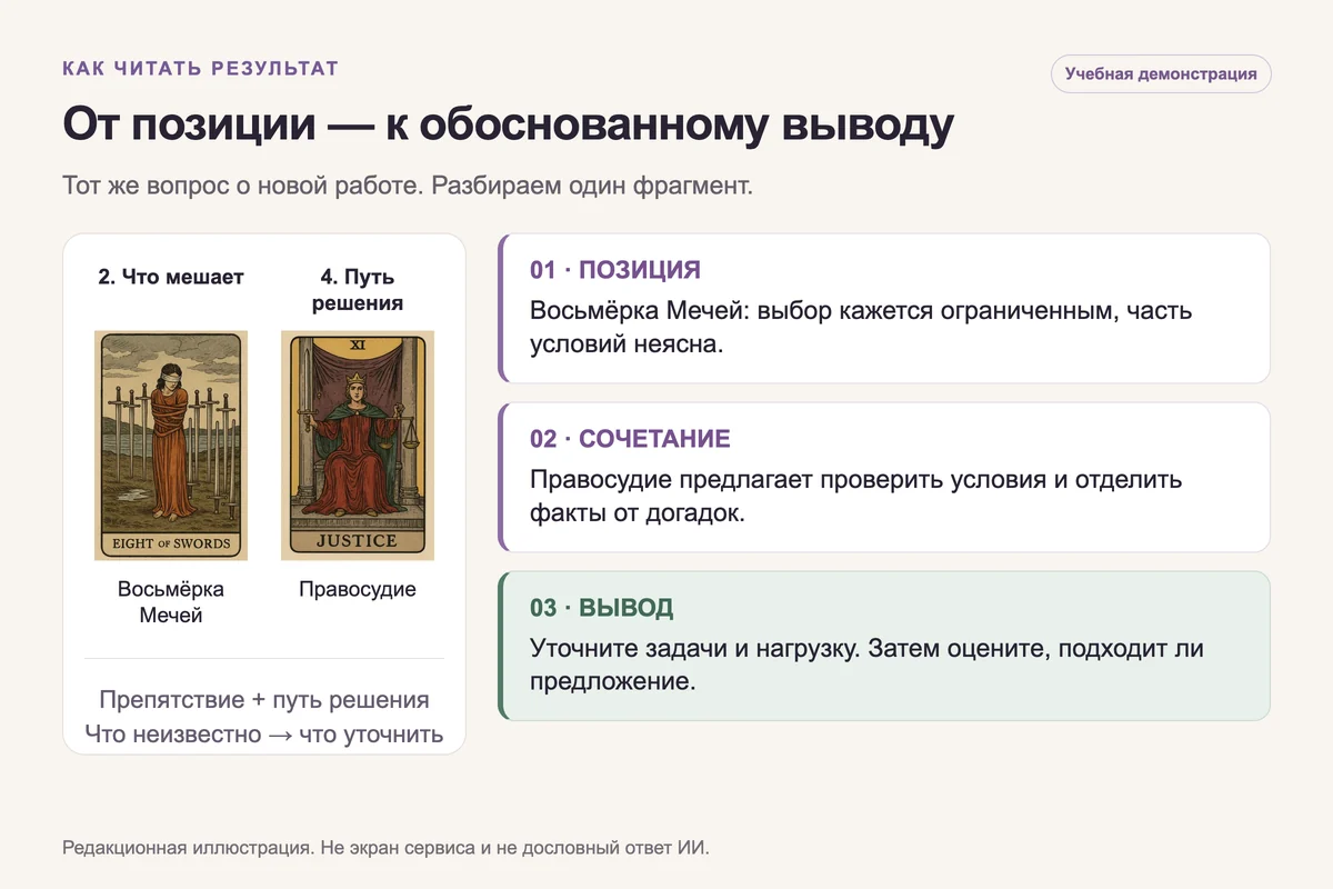 Учебная демонстрация трактовки: позиция Восьмёрки Мечей, сочетание с Правосудием и проверяемый вывод