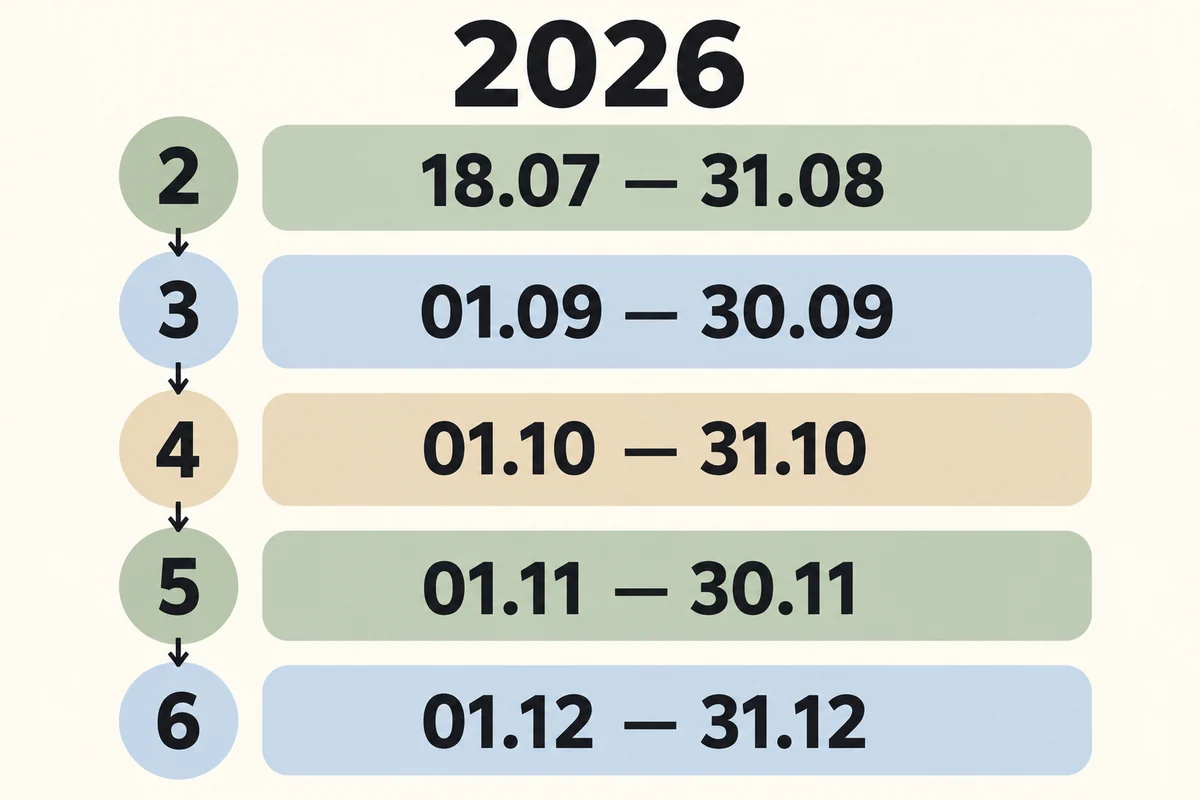 Временная шкала примера 2026 года: карта 2 — 18 июля–31 августа, карты 3–6 — сентябрь, октябрь, ноябрь и декабрь