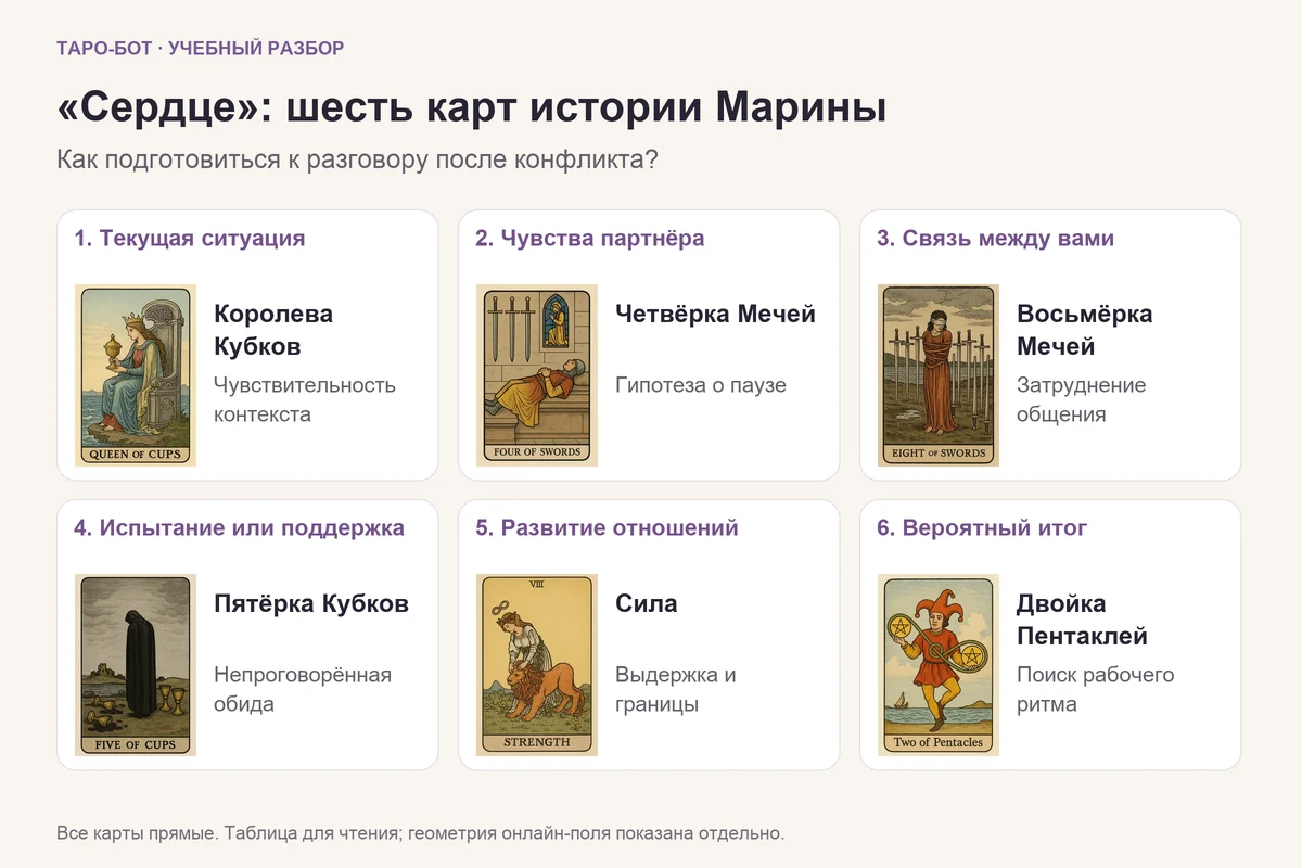 Шесть оригинальных карт учебного примера Марины с актуальными позициями расклада Сердце