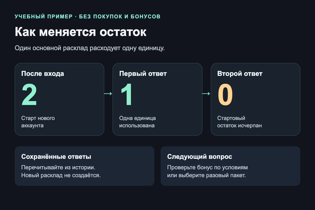 Учебная схема баланса Таробота: два стартовых расклада, один после первого ответа, ноль после второго