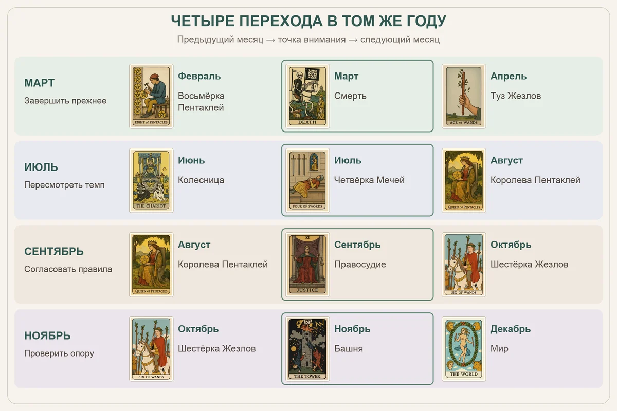 Четыре триады того же года: февраль–апрель, июнь–август, август–октябрь и октябрь–декабрь