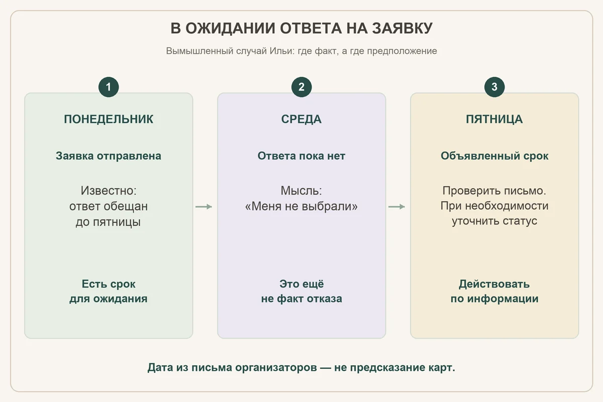Учебная временная линия: заявка в понедельник, ожидание в среду, объявленный срок ответа в пятницу