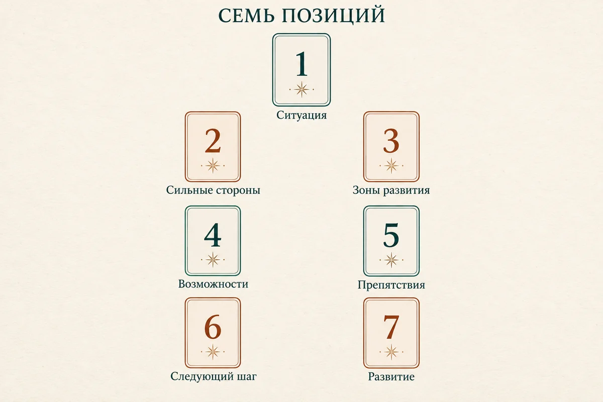 Семь позиций: ситуация; сильные стороны и зоны развития; возможности и препятствия; следующий шаг и вероятное развитие