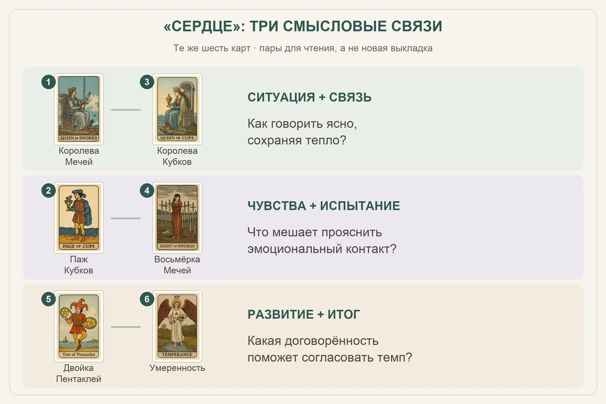 Три смысловые связи примера «Сердце»: 1 и 3, 2 и 4, 5 и 6 с оригинальными картами