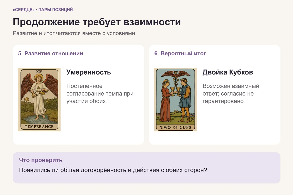 Умеренность в развитии отношений и Двойка Кубков в вероятном итоге: постепенный разговор при взаимном участии