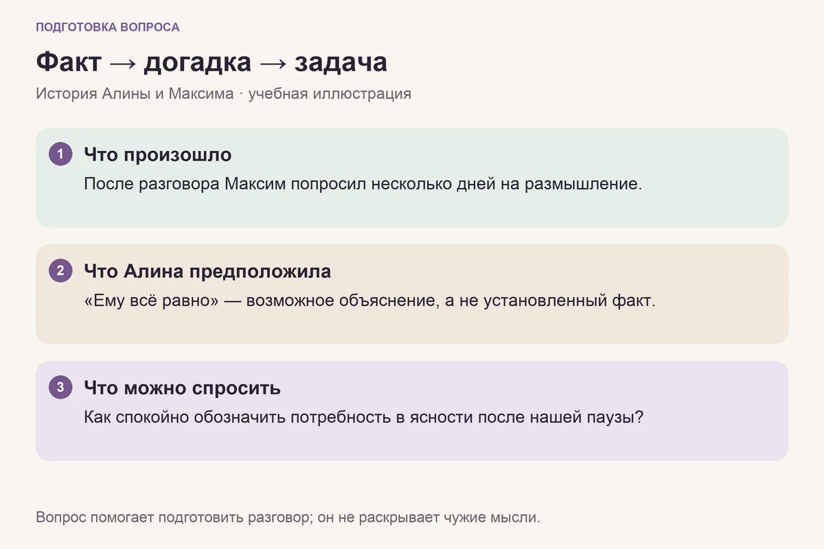 Подготовка вопроса Алины: наблюдаемый факт, тревожная версия и вопрос о ясности и границах