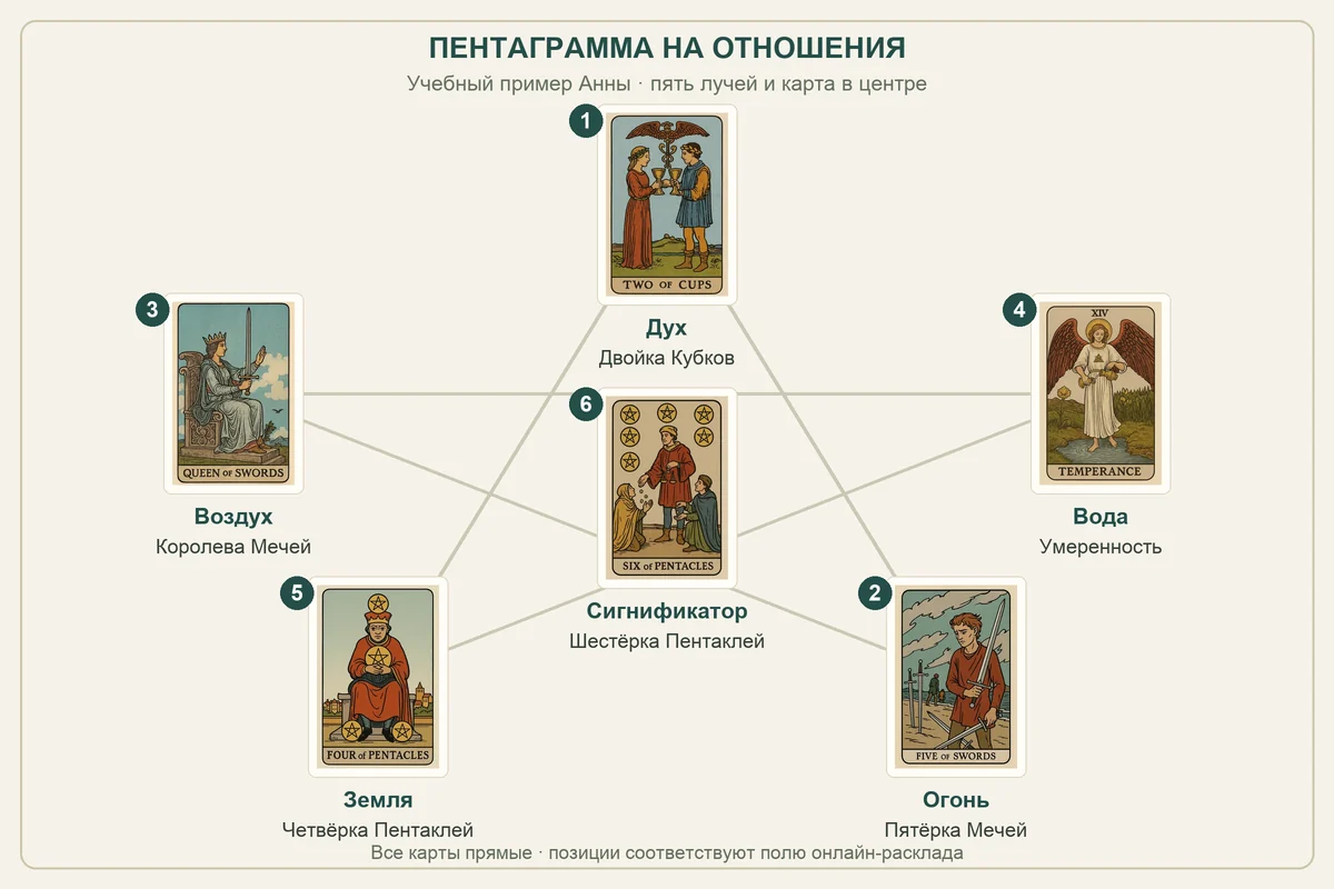 Пентаграмма на отношения: шесть карт примера Анны с номерами, стихиями и Сигнификатором в центре
