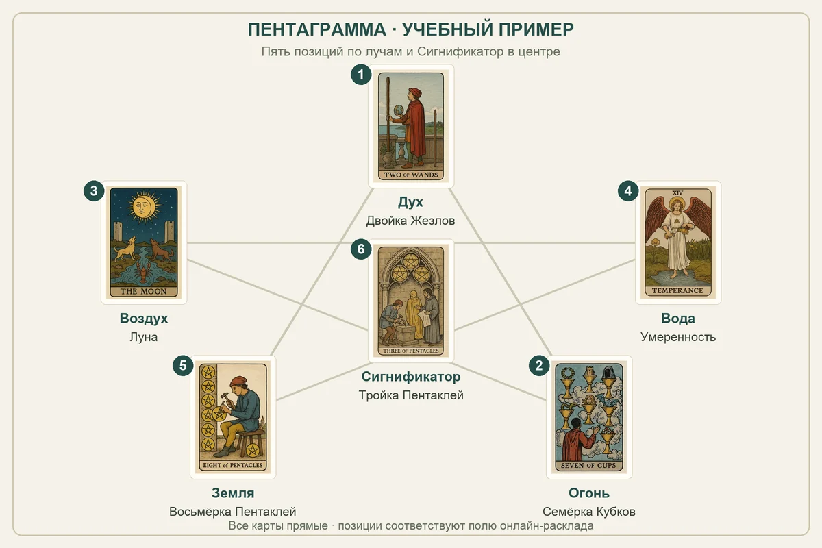 Пентаграмма Таро: шесть оригинальных карт примера с номерами, стихиями и Сигнификатором в центре