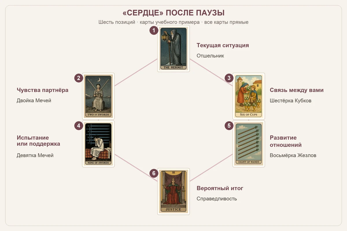 Расклад «Сердце» после паузы: шесть оригинальных карт учебного примера с актуальными позициями