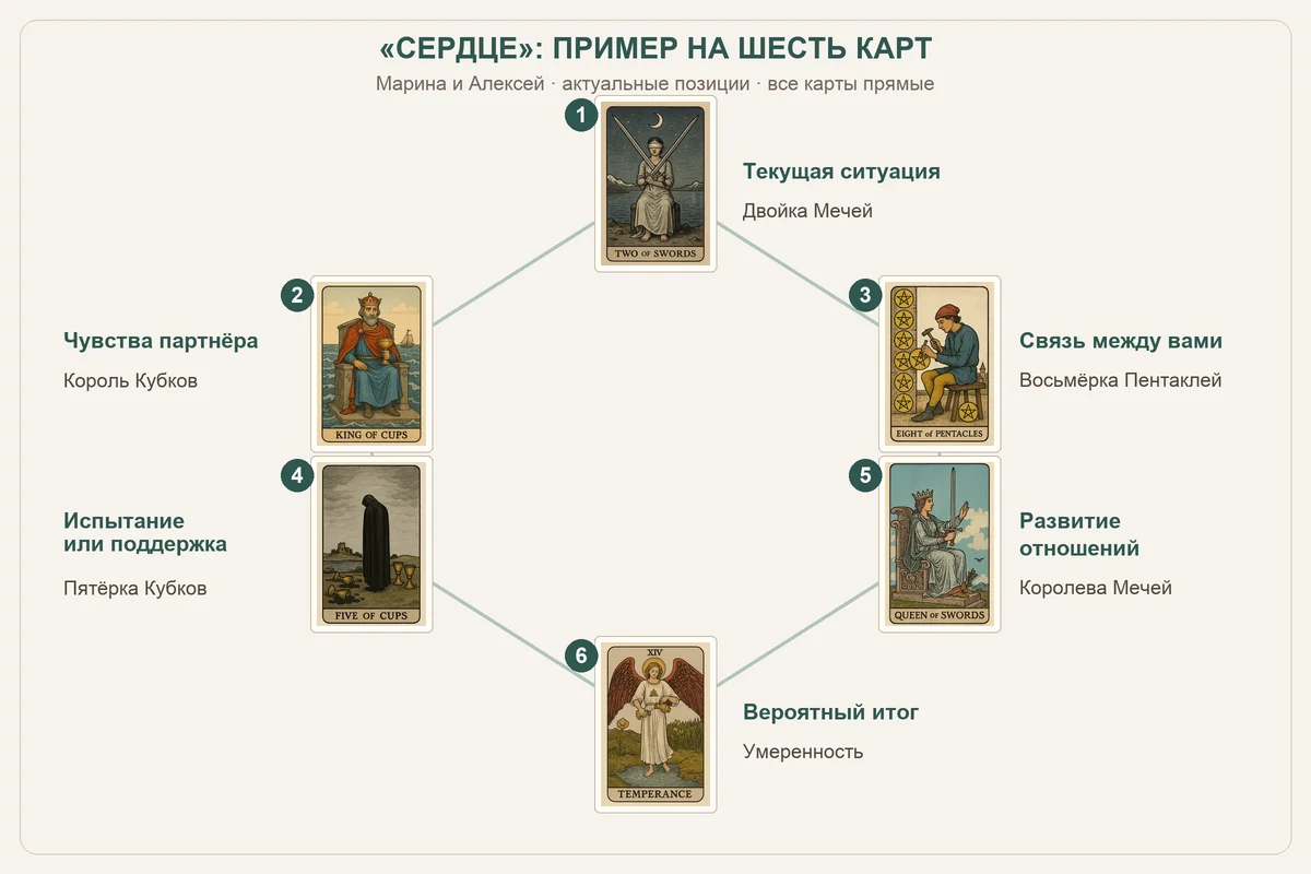 Расклад «Сердце»: шесть оригинальных карт примера Марины и Алексея с актуальными названиями позиций