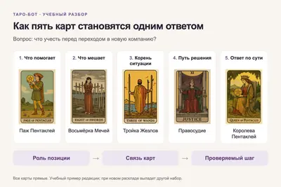 Бот для трактовки карт Таро: как он связывает позиции, сочетания и общий вывод