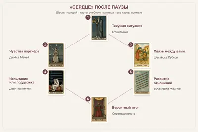 Расклад «Сердце» после паузы: как разобраться в чувствах и дистанции