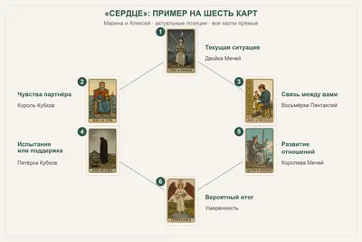 Расклад «Сердце»: пример толкования 6 карт о чувствах и динамике пары