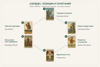 Как читать сочетания карт в раскладе «Сердце» на чувства