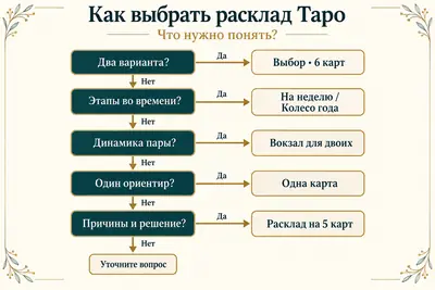 Как по формулировке вопроса выбрать расклад Таро: дерево решений