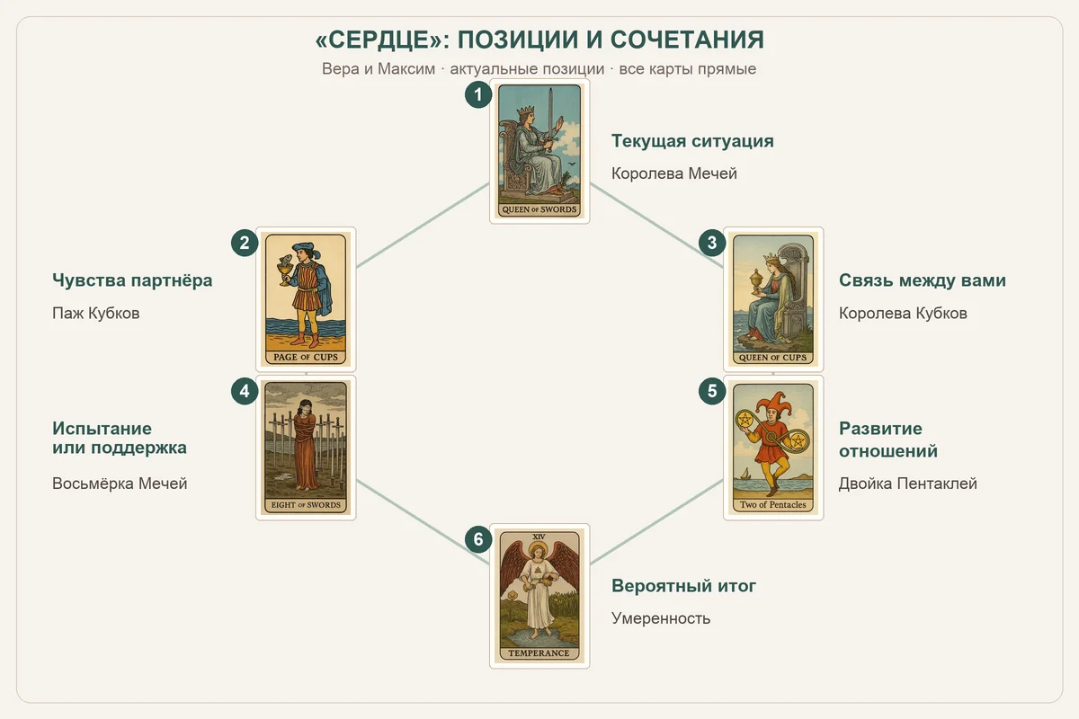 Актуальные шесть позиций «Сердца» с картами учебного примера Веры и Максима