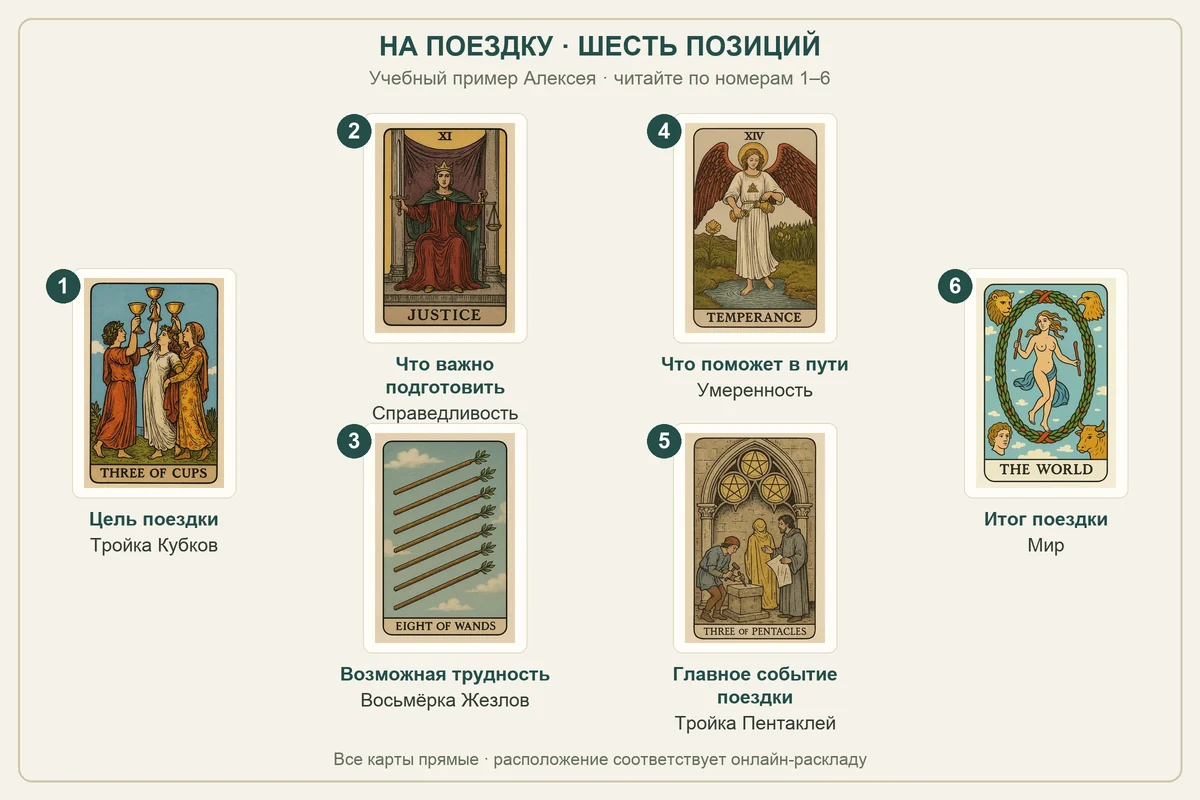 Шесть карт примера Алексея с номерами и позициями онлайн-расклада Таро «На поездку»