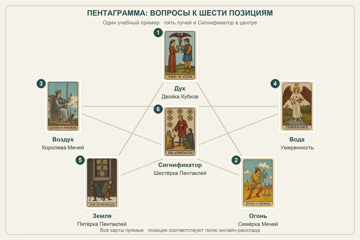 Шесть карт учебной Пентаграммы: Дух, Огонь, Воздух, Вода, Земля и Сигнификатор в центре