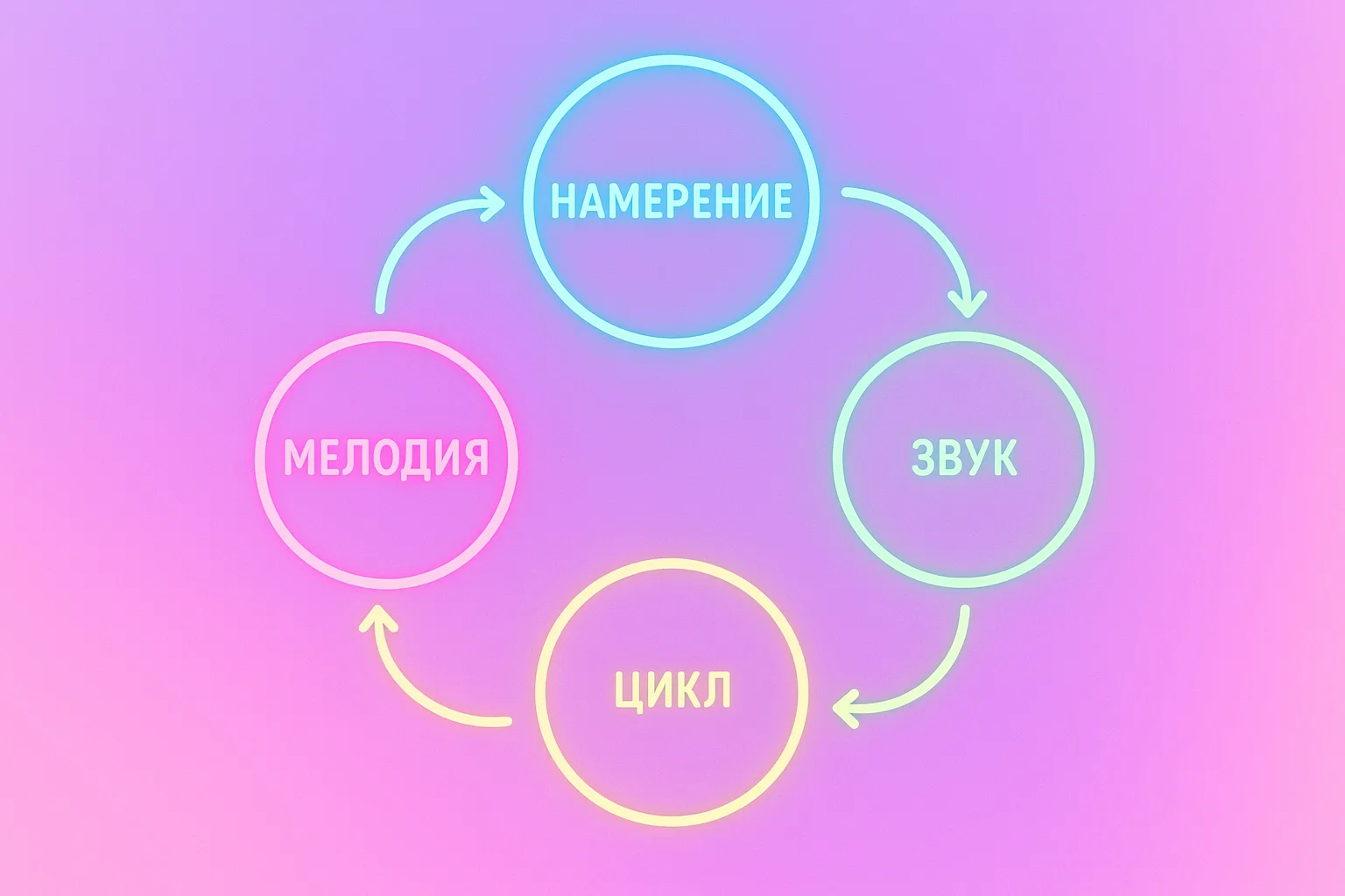 Диаграмма создания персональной мантры