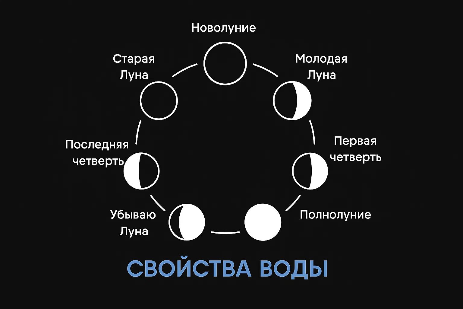 Диаграмма фаз Луны и качеств воды
