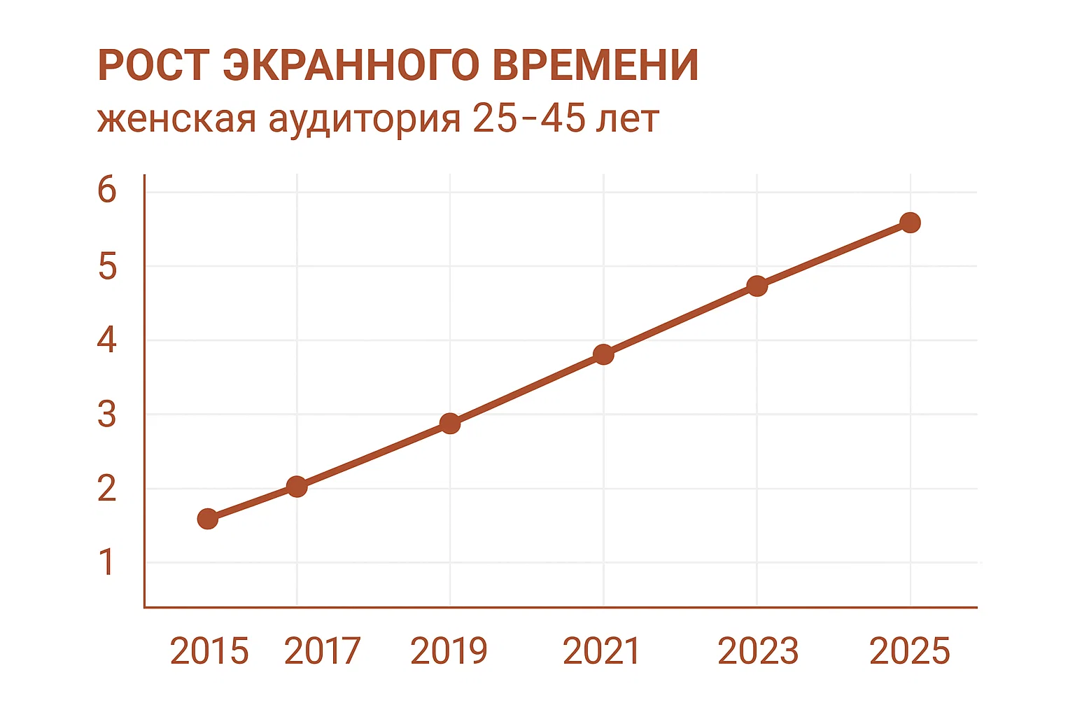 График роста экранного времени у женщин за 10 лет