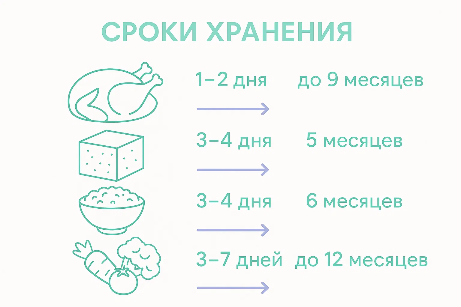 Инфографика: сроки хранения разных продуктов