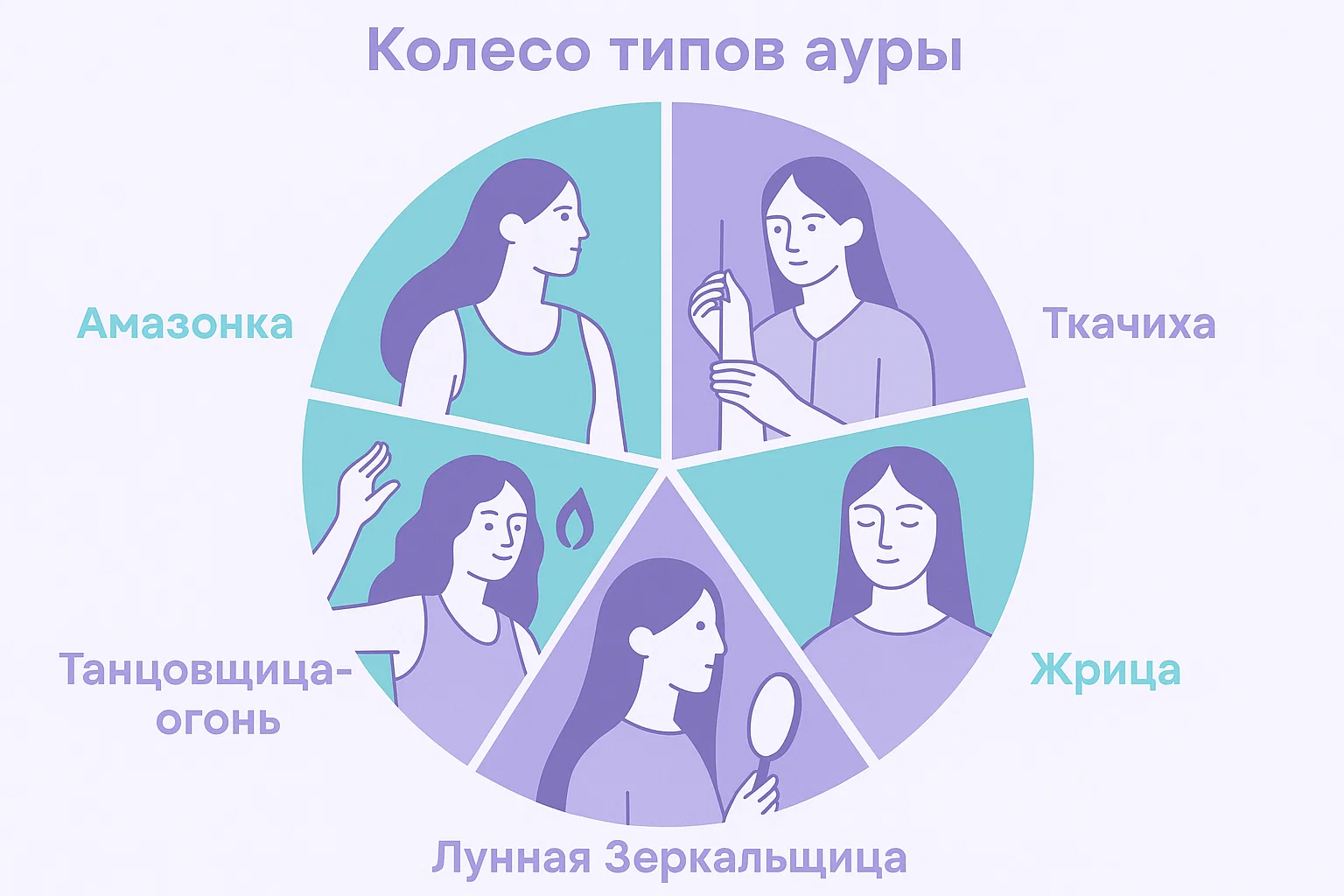 Колесо пяти типов ауры