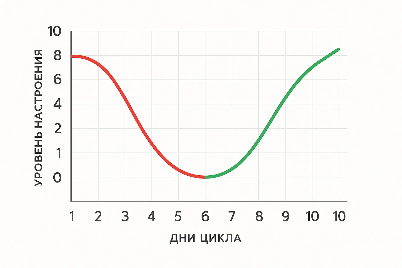 График настроения Марины за 3 цикла